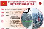 Quan hệ Đối tác chiến lược sâu rộng Việt Nam và Nhật Bản
