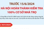 Hà Nội hoàn thành kiểm tra 100% cơ sở nhà trọ trước 15/6