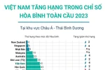 [Infographics] Việt Nam tăng hạng trong Chỉ số Hòa bình Toàn cầu 2023