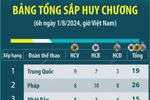 Olympic Paris 2024: Trung Quốc đứng đầu bảng xếp hạng huy chương sáng 1/8