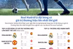 Real Madrid là đội bóng có giá trị thương hiệu lớn nhất thế giới