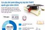 Cơ cấu thí sinh đăng ký dự thi THPT quốc gia năm 2019