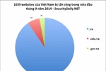 Hơn 1.000 website của Việt Nam bị tấn công trong vòng 15 ngày 