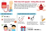 [Infographics] Hiến máu tình nguyện - những điều cần biết