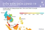 [Infographics] Diễn biến dịch bệnh COVID-19 tại Đông Nam Á