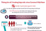 Thông tin về 5 trường hợp mắc virus Corona ở Việt Nam