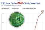 [Infographics] Tính đến 12/4, Việt Nam đã có 260 ca mắc COVID-19
