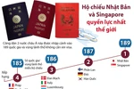 [Infographics] Hộ chiếu Nhật Bản và Singapore quyền lực nhất thế giới