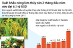 [Infographics] Xuất khẩu nông lâm thủy sản 2 tháng đạt 6,1 tỷ USD
