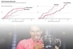 Rafael Nadal tiếp tục bám đuổi "tàu tốc hành" Roger Federer