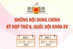 Kỳ họp thứ 8: Quốc hội thực hiện quy trình bầu Chủ tịch nước vào ngày 21/10