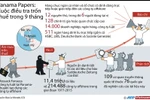 [Infographics] Panama Papers - Điều tra trốn thuế trong 9 tháng 