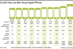 [Infographics] Sự "tiến hóa" điện thoại iPhone của hãng Apple