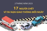 17 người chết vì tai nạn giao thông mỗi ngày trong 2 tháng năm 2023