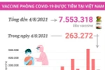 [Infographics] 263.272 liều vaccine được tiêm trong ngày 4/8