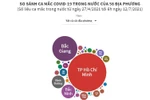 [Infographics] So sánh ca mắc COVID-19 trong nước của 58 địa phương