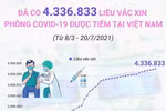 [Infographics] Đã có hơn 4,3 triệu liều vaccine được tiêm ở Việt Nam
