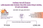 [Infographics] Ổ dịch liên quan Hội Thánh truyền giáo Phục Hưng
