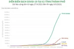 [Infographics] Diễn biến dịch COVID-19 tại 62 tỉnh, thành phố