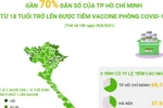 Gần 70% dân số của TP.HCM từ 18 tuổi trở lên được tiêm vaccine