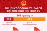 Số liệu về 868 người ứng cử đại biểu Quốc hội khóa XV.