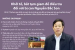 [Infographics] Khởi tố, bắt tạm giam đối với bị can Nguyễn Bắc Son