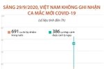 Sáng 29/9, Việt Nam không ghi nhận ca mắc COVID-19 mới