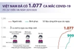 [Infographics] Việt Nam đã ghi nhận 1.077 ca mắc COVID-19 