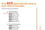 [Infographics] Đã có 815 bệnh nhân mắc COVID-19 được công bố khỏi bệnh