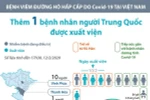 [Infographics] Đã có 7 bệnh nhân mắc Covid-19 được xuất viện