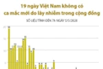 19 ngày Việt Nam không có ca mắc mới do lây nhiễm trong cộng đồng 