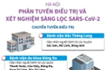 Hà Nội phân tuyến điều trị và xét nghiệm sàng lọc SARS-CoV-2