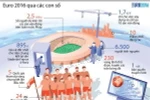 [Infographics] Giải đấu Euro 2016 qua những con số thú vị