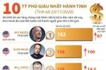 [Infographics] Điểm mặt 10 tỷ phú giàu nhất hành tinh
