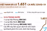 [Infographics] Việt Nam đã có 1.651 ca mắc dịch bệnh COVID-19