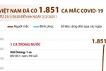 [Infographics] Việt Nam đã có 1.851 ca mắc dịch bệnh COVID-19
