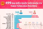 [Infographics] 499 đại biểu Quốc hội khóa XV theo từng địa phương