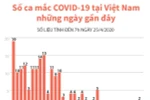 [Infographics] Số ca mắc COVID-19 tại Việt Nam tới 7 giờ ngày 25/4