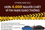 Hơn 4.000 người chết vì tai nạn giao thông trong 8 tháng năm 2022