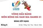 [Infographics] Kết quả vòng bảng môn bóng đá nam SEA Games 31