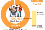 Những con số thống kê về kỳ thi tốt nghiệp THPT 2022.