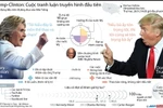 [Infographics] Chờ đợi gì ở cuộc tranh luận Hillary-Trump?