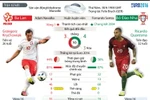[Infographics] Những thống kê trước trận Ba Lan-Bồ Đào Nha