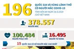 [Infographics] 196 quốc gia và vùng lãnh thổ có người mắc COVID-19