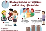 [Infographics] Đánh giá về nguy cơ buôn bán trẻ em ở Việt Nam