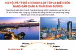 [Infographics] Hà Nội, TP.HCM lọt tốp 20 điểm đến hàng đầu châu Á-TBD