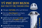 [Infographics] Tỷ phú Jeff Bezos bay vào vũ trụ thành công