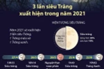 Năm 2021 sẽ xuất hiện 3 lần siêu Trăng, 1 Trăng máu và 1 Trăng xanh. 