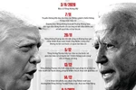 Những mốc đáng nhớ của cuộc bầu cử Tổng thống Mỹ 2020