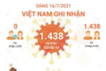 [Infographics] Sáng 16/7: Việt Nam ghi nhận 1.438 ca mắc COVID-19